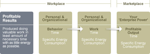 Personal & Organizational Behavior Illustration